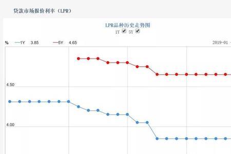 利率低至年化5.66是什么意思
