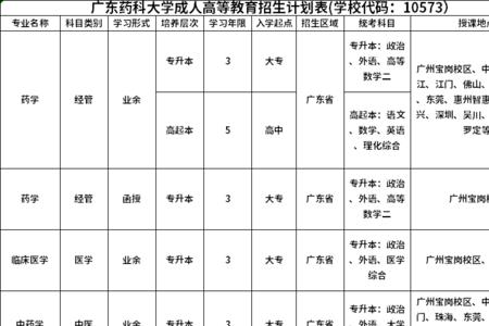 广东药科大学专业有哪些