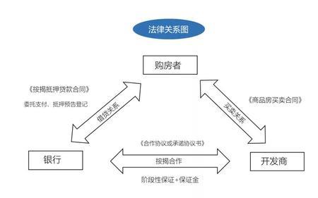 房地产开发商保证金 比例