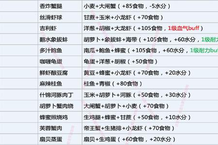 创造与魔法最简单的料理
