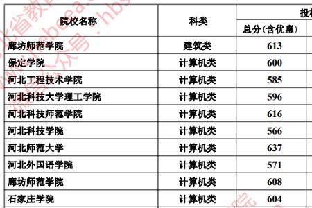 河北的职业高中高考怎么录取