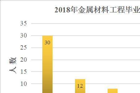材料类专业就业前景