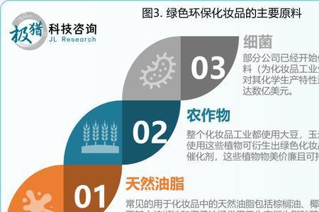 化妆品原料属于什么国标行业