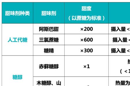 代糖与蔗糖的区别