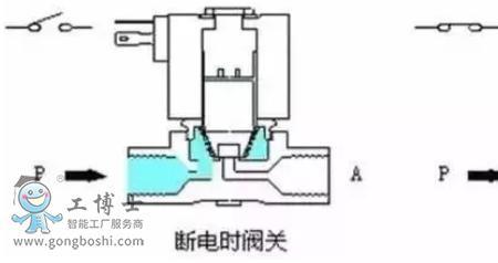 220v常闭电磁阀原理