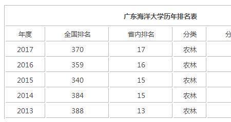 佛山大学好还是广东海洋大学好