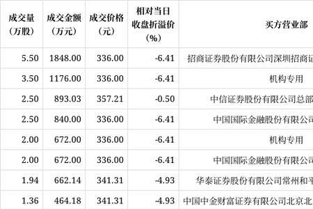 大宗交易每天成交量有限制吗