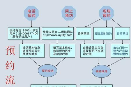 昆明昆华医院预约挂号流程