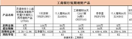工行理财1年期利息多少
