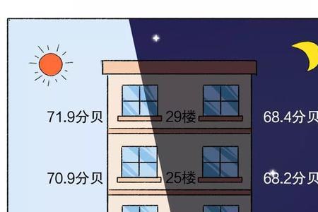 临街房噪音一定大吗