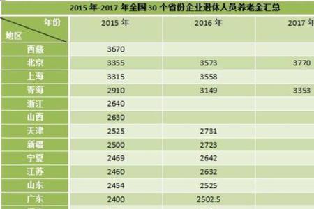 哪些省份可以补缴社保