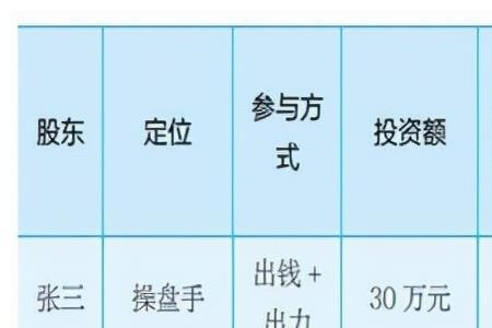 工程合伙人股权最佳分配方法