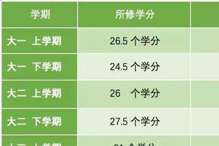 大学绩点是每学期还是整个大学