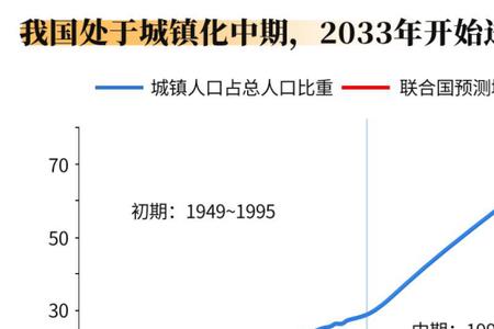 城镇化率超过70%就业会怎样