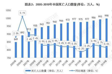 中国每分钟去世多少人