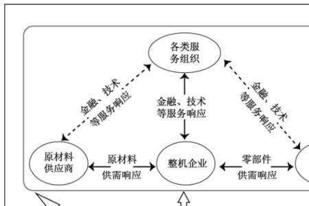 什么是供应链体系建设