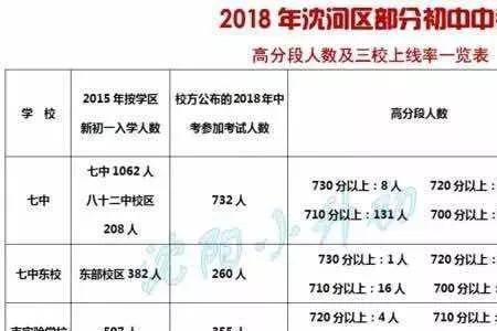 沈阳35中和17中哪个好
