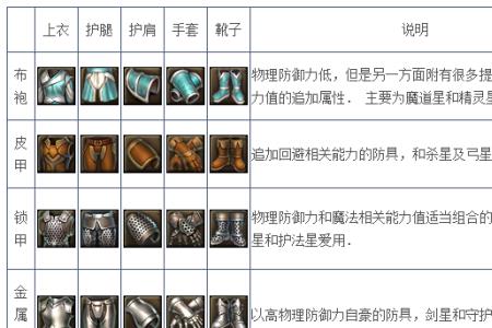 物理防御最高的装备