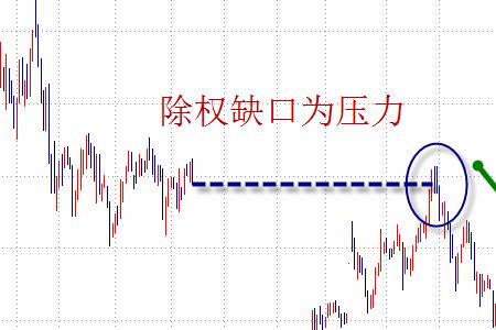 震荡回调补缺口什么意思
