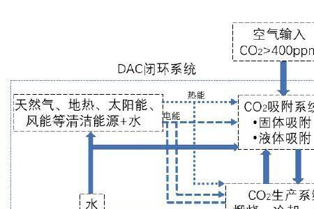 CO2能直接转化为CO吗