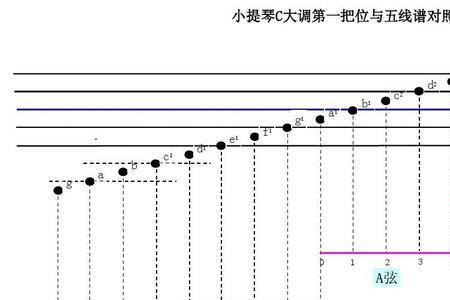 为什么小提琴E调3指没声音