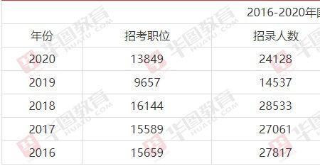 制药工程可以报考什么公务员