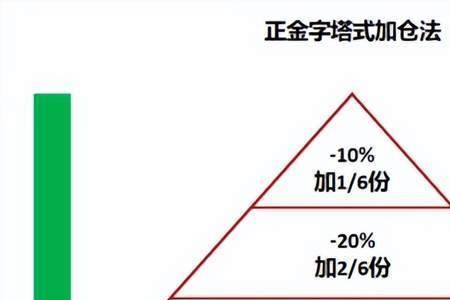 什么是向上加仓法和向下加仓法