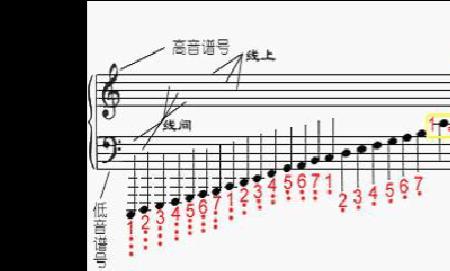 五线谱五条距离相等吗