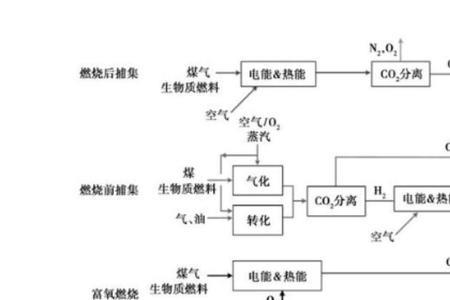 ccs碳捕捉技术的作用