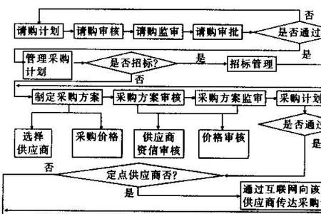 财务人员可以采购吗
