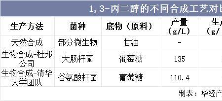 丙二醇和丙三醇有什么区别