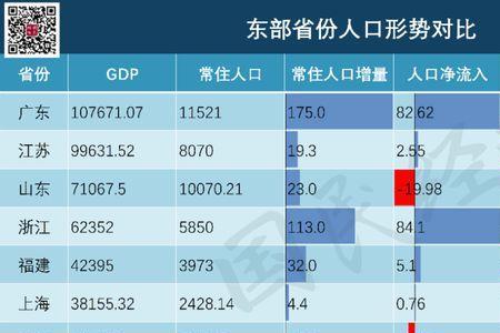 为何经济越发达人口越少