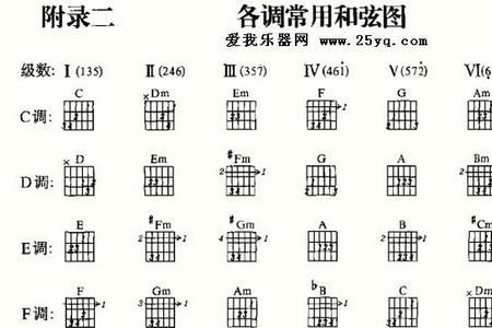 吉他和弦有时候按不清晰