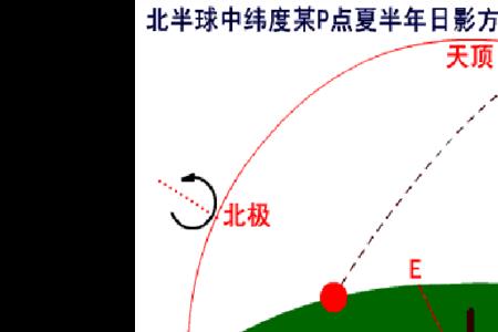 两地正午太阳高度角之差规律