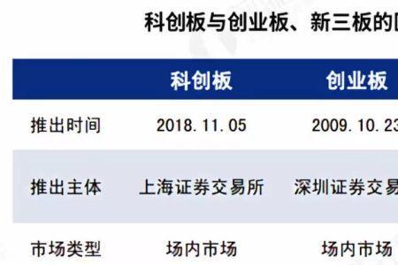 科技板块是不是就是科创板