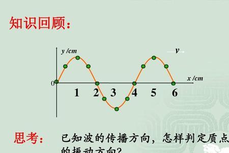怎么判断平面波的传播方向