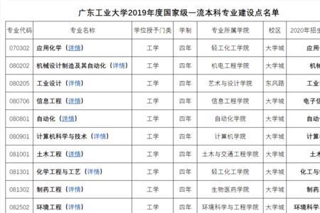 广东工业大学多少强