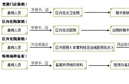医保合并怎么办理流程