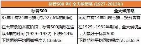 全天候投资什么意思