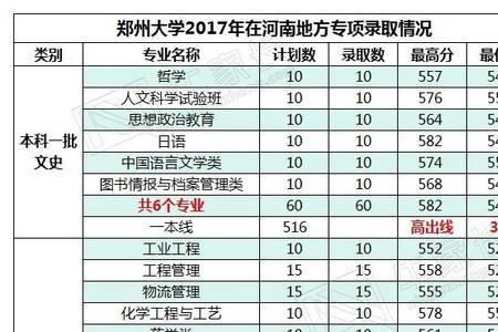 郑州大学专业评估等级
