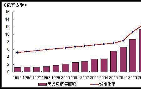 城镇化率低的城市有潜力吗