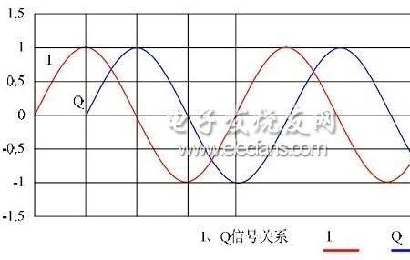 载波频率和调制频率之比