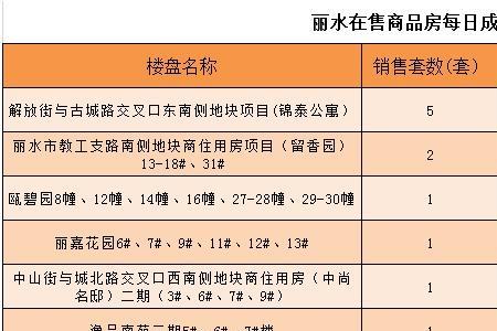 中山怎么查楼盘的已售未售情况
