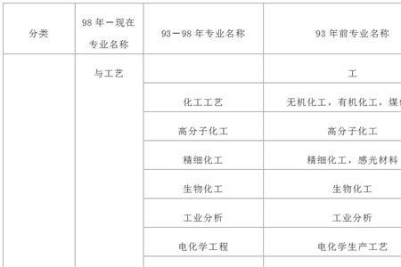 化工与制药专业需要考什么证书