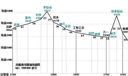 为什么不先修滇藏而先修川藏线