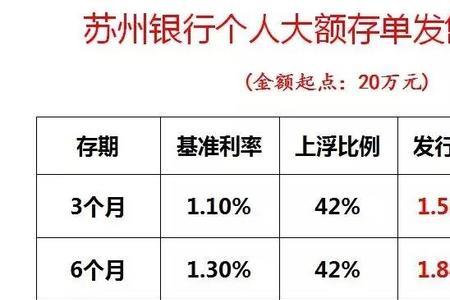 苏宁银行大额存单安全吗