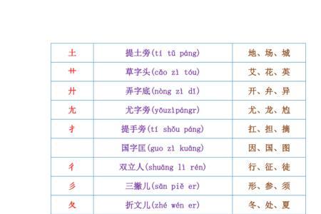 一个字的偏旁部首是唯一的吗