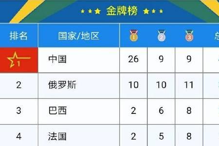 世界军人运动会历届金牌榜