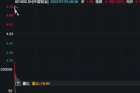 盘中弱势是什么意思