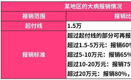 新农合甲乙丙丁报销比例
